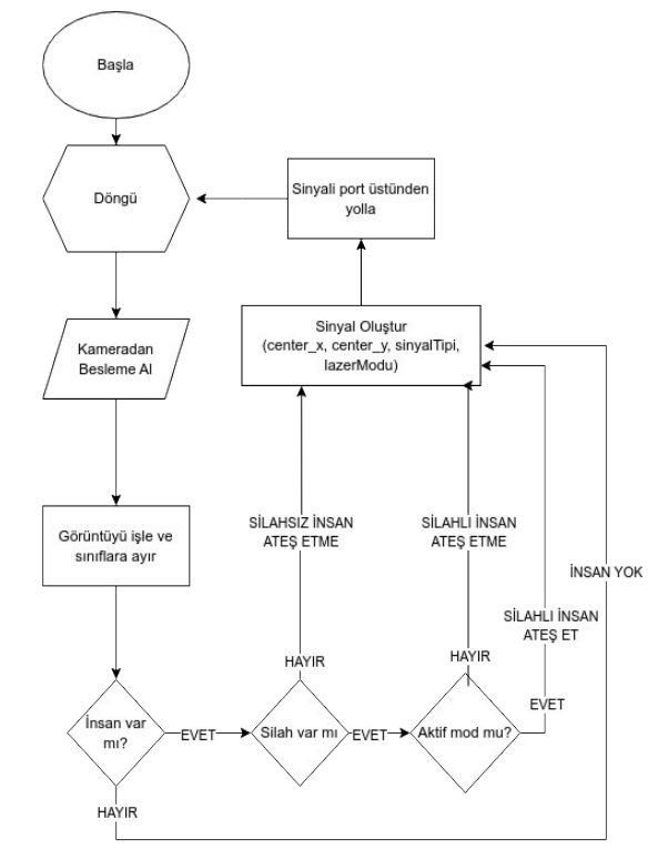 Application flowchart