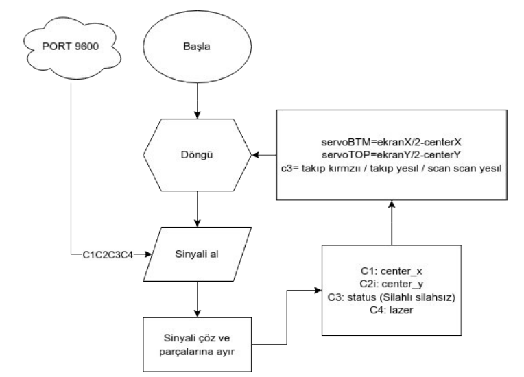 Turret firmware flowchart